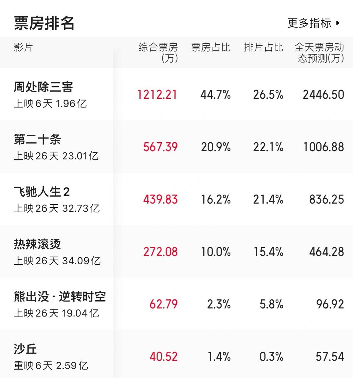 当前热播电影票房排行榜,最新热门解析实施_精英版121,127.13